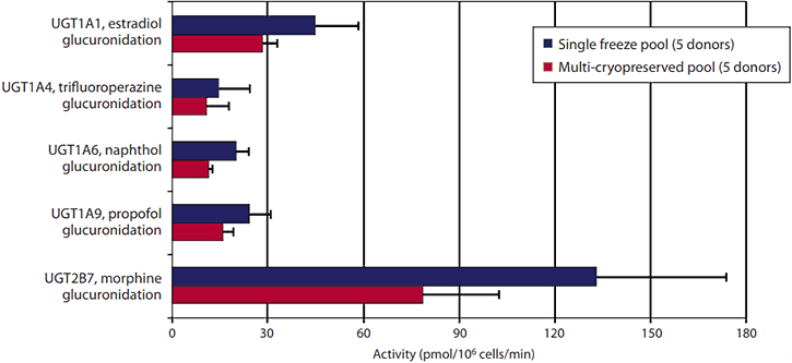CryostaX Hepatocytes Metabolic