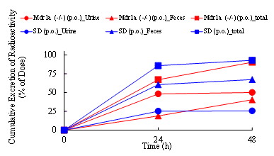 Cumulative-Excretion-of-Radioactivity-Graph