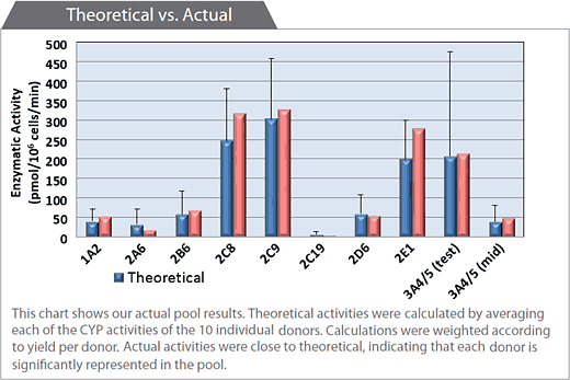 CryostaX Hepatocyte Activities