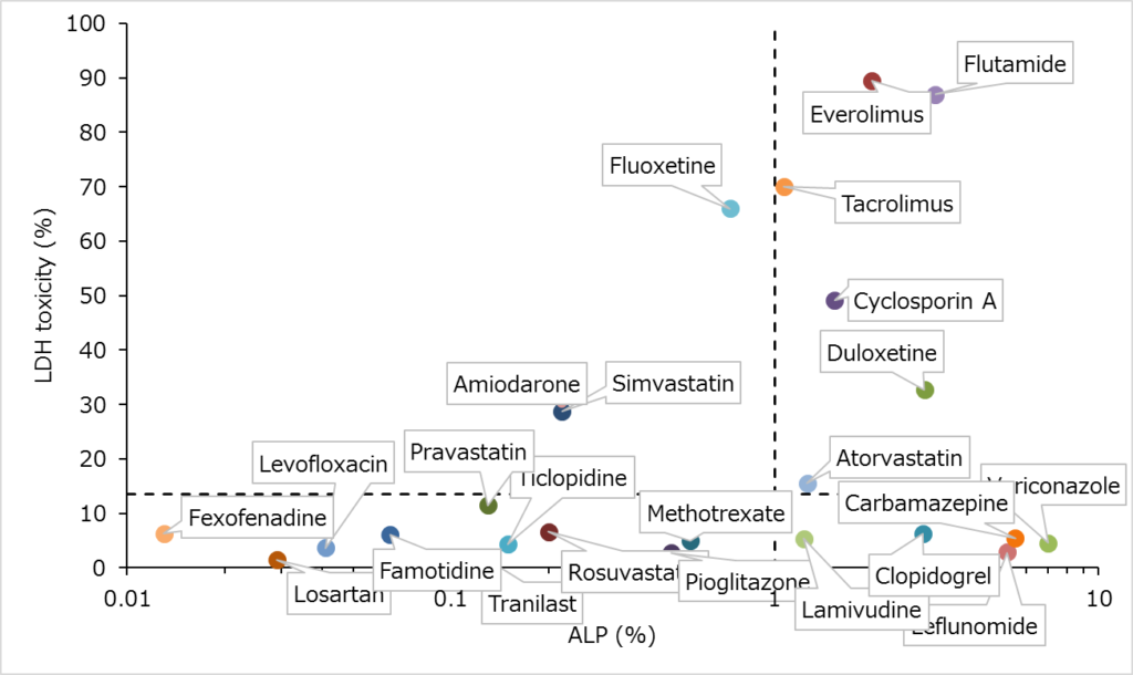 ROC analysis for cholestatic DILI risk