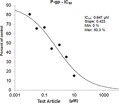 Drug Transport P-gp Inhibition Sample Experiment IC50