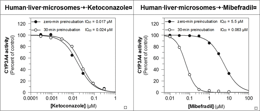 CYP3A4 inhibitors, ketoconazole and mibefradil