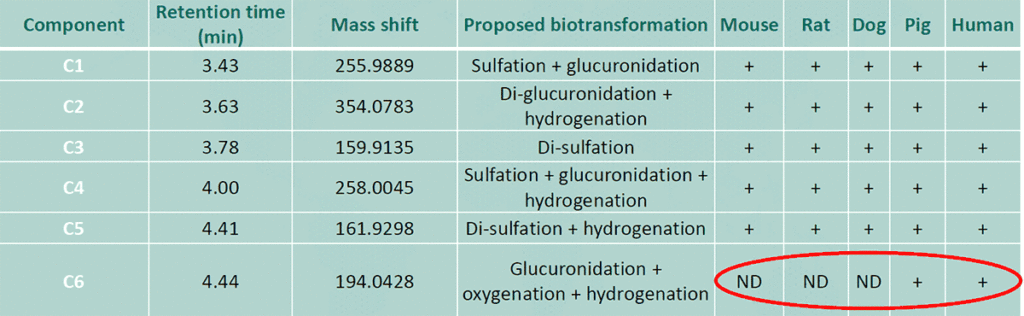 Cross Species MetID for Tox Species Selection