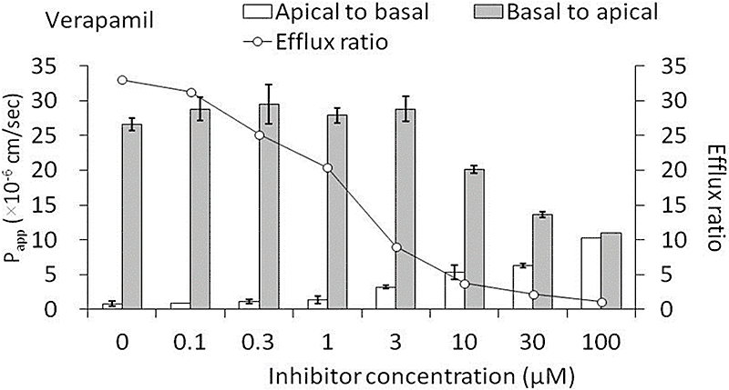 Verapamil inhibition example data